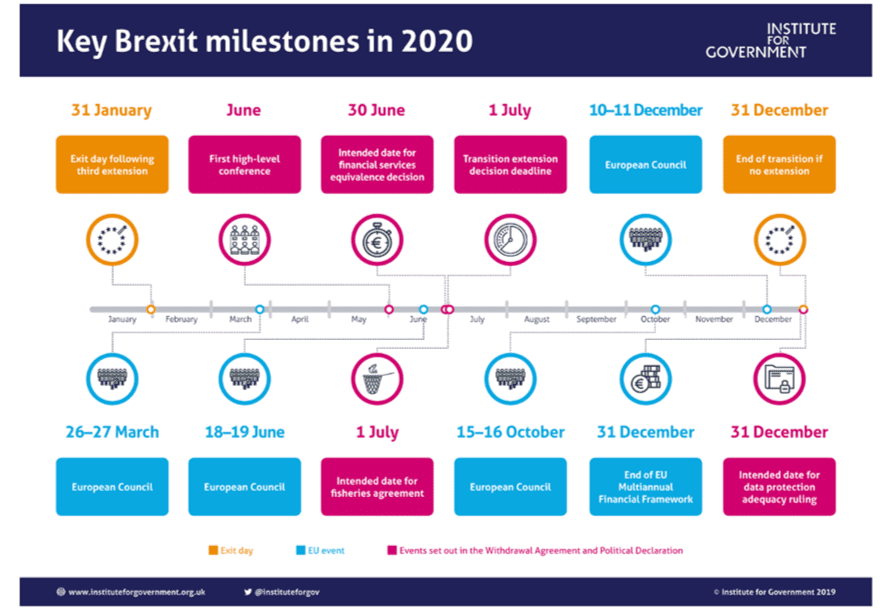 <img src= “key milestones.jpg” alt=“key dates for Brexit transition period”/>